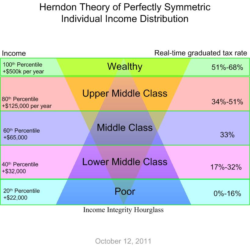 What is upper middle class?