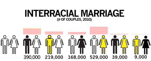 Interracial relationships in the united states