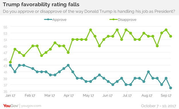 President Donald Trump's Approval Ratings.