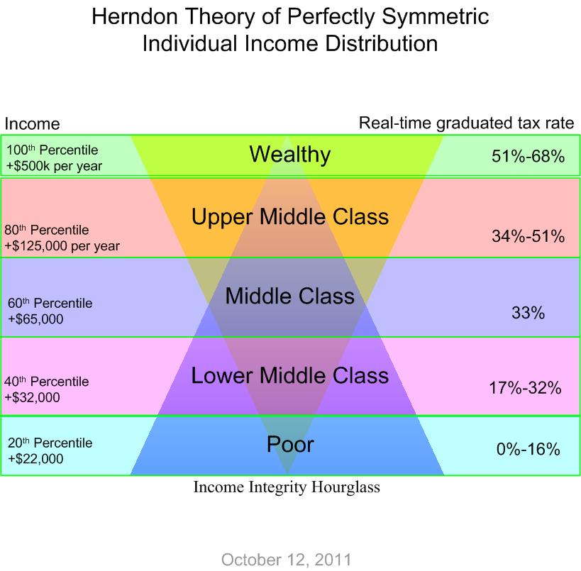 Fair Taxes and the Theory of Perfectly Symmetric Distribution