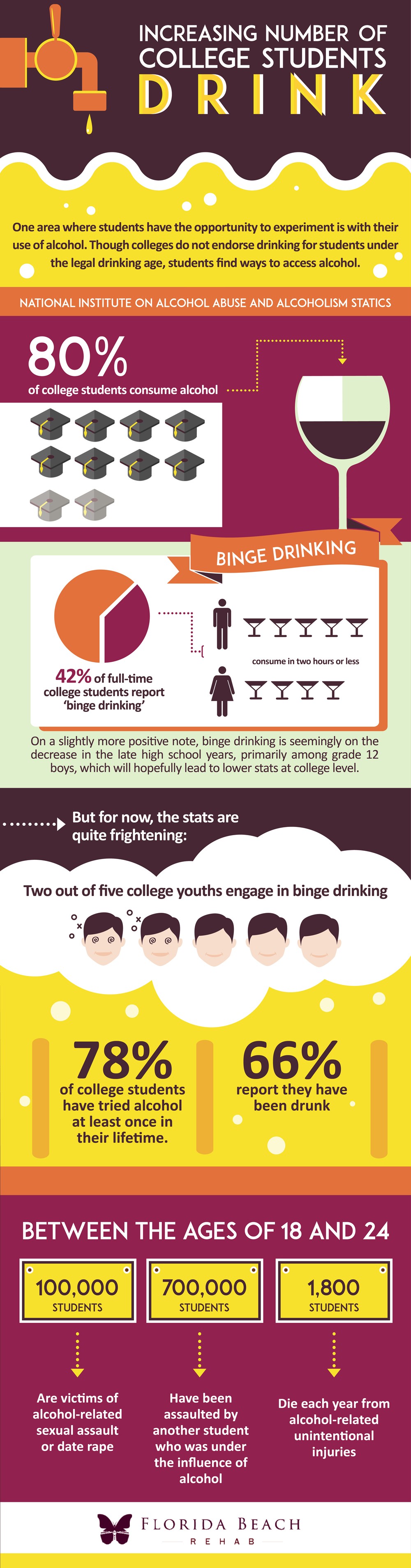 Increasing Numbers of College Students Drink.