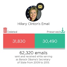 Hillary Email Deletions