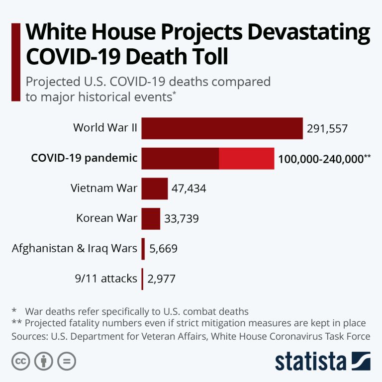 us covid deaths came than previously