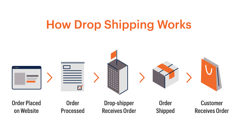 how-drop-shipping-works-2021
