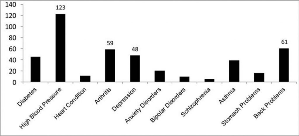 How Prevalent is Depression Among Different Groups of People