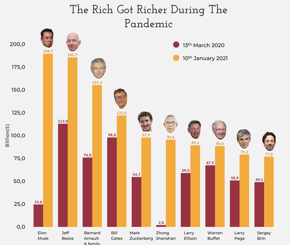 rich got richer 2022