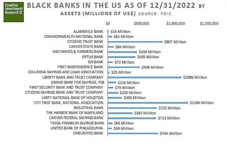 Black Banks in USA.